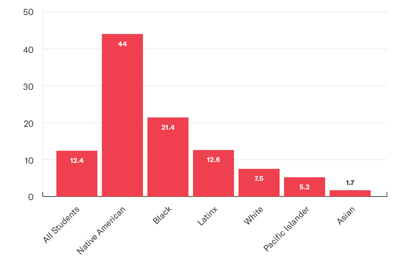 Graph of Days Lost by Race