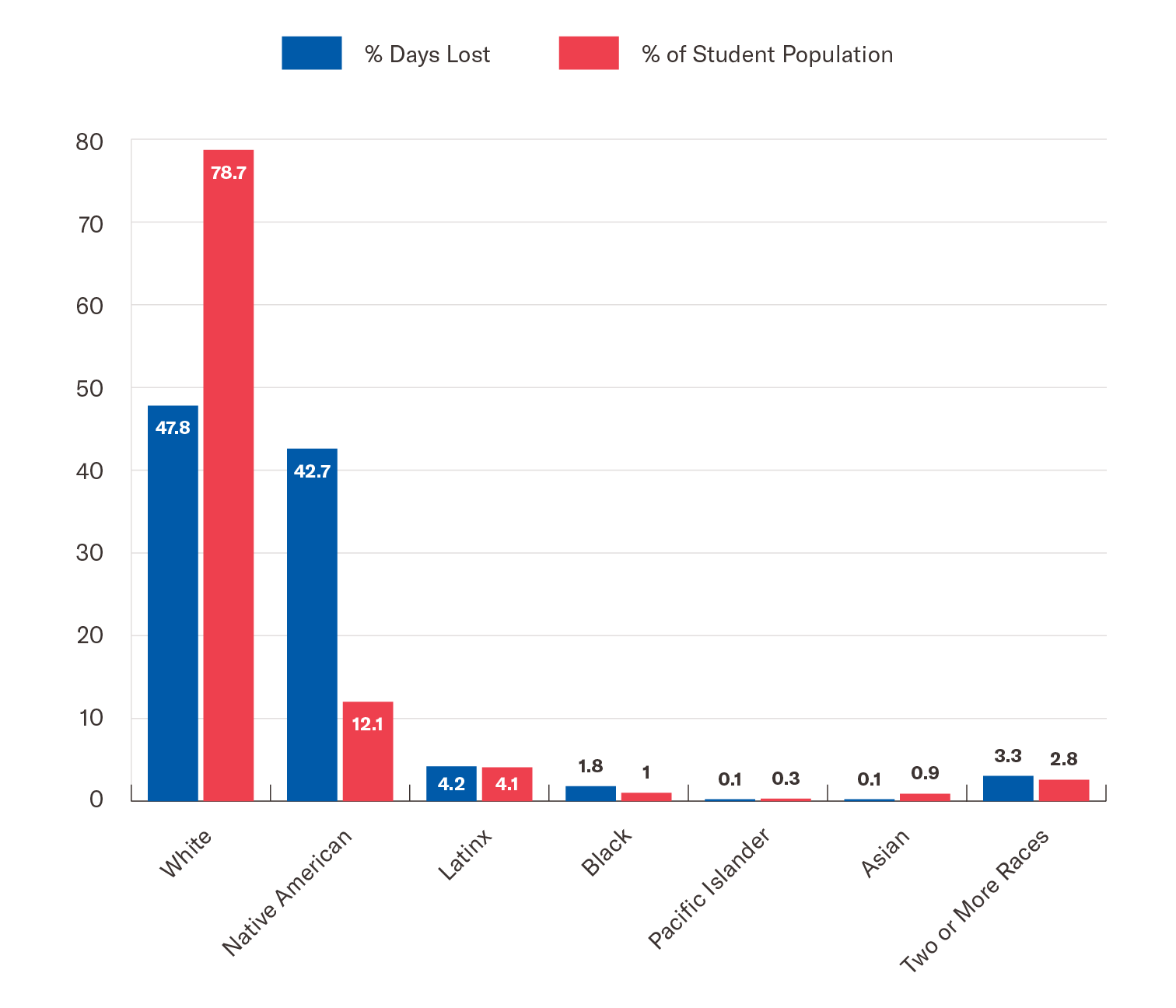 Bar graph of days lost data by race and population percentage