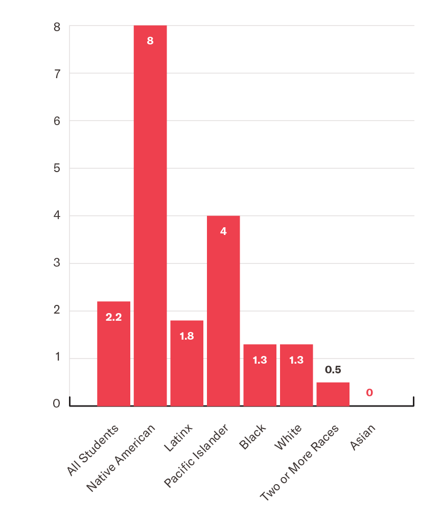 Bar Graph of number of arrests per 1,000 students by race
