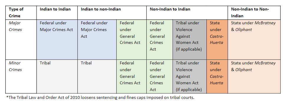 Criminal Jurisdiction in Indian Country in non-PL280 States after Castro-Huerta 